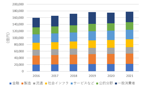 IDC Japan株式会社による、2016年～2021年の国内IT市場支出額予測
