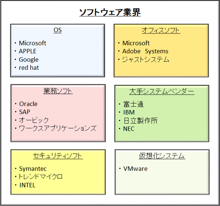 ソフトウェア業界のイメージ図
