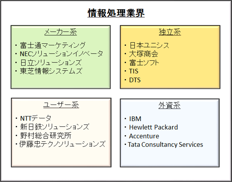 情報処理業界のイメージ図