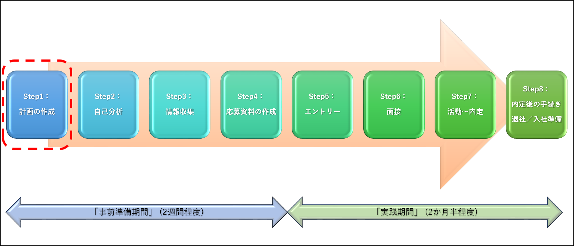 転職活動のStep1：計画の作成イメージ図